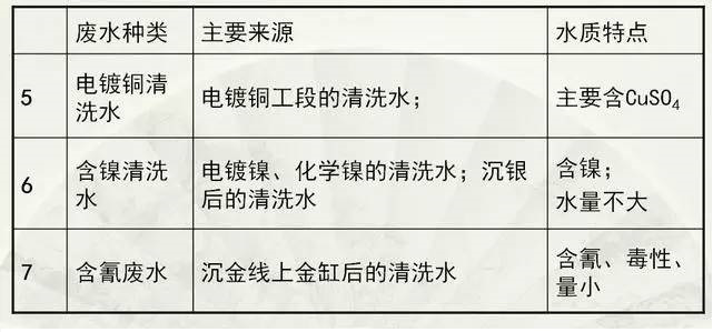 PCB废水种类